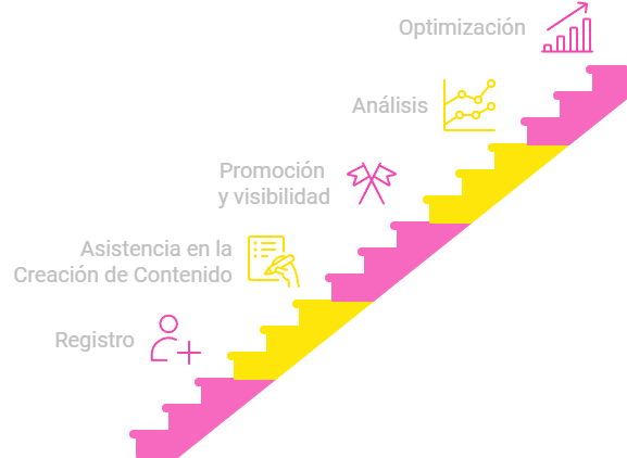 steps